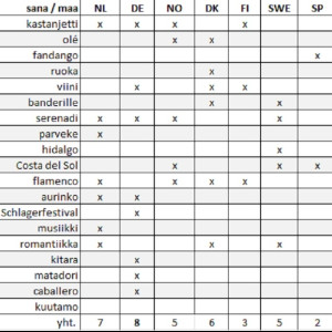 Eviva España – eksotiikan pikakurssi keskiluokalle
