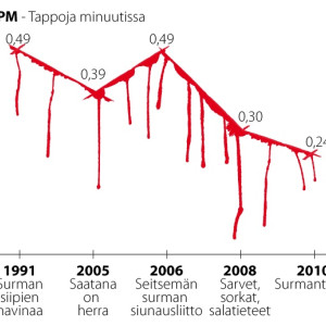 Surmacoren tappotahti